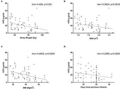 Evaluation of Natalizumab Pharmacokinetics and Pharmacodynamics: Toward Individualized Doses